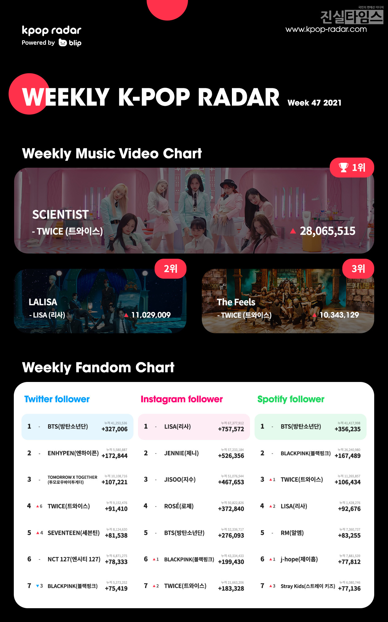 걸그룹 트와이스 케이팝 레이더 차트 1위 [스페이스오디티 제공 재판매 및 DB 금지]